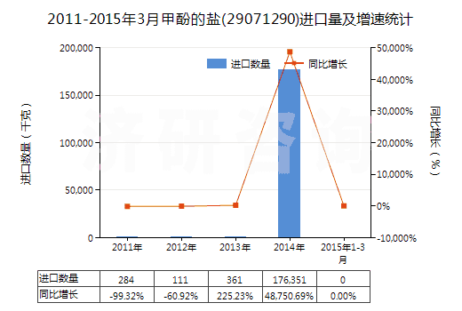 2011-2015年3月甲酚的鹽(29071290)進(jìn)口量及增速統(tǒng)計(jì)